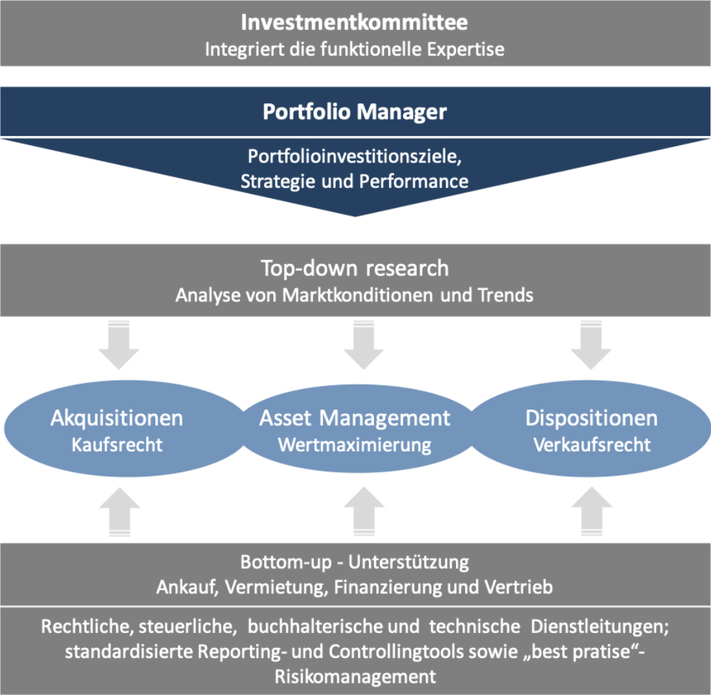 Investment Strategy